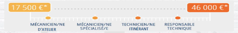 De 17500 € à 46000 €*